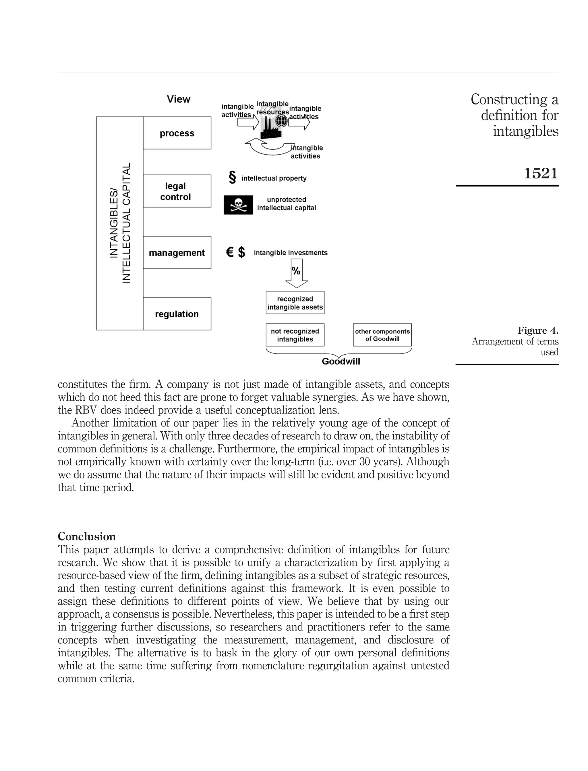 Constructing a
                                                                                              deﬁnition for
                                                                                                intangibles

                                                                                                        1521




                                                                                                      Figure 4.
                                                                                             Arrangement of terms
                                                                                                             used


constitutes the ﬁrm. A company is not just made of intangible assets, and concepts
which do not heed this fact are prone to forget valuable synergies. As we have shown,
the RBV does indeed provide a useful conceptualization lens.
   Another limitation of our paper lies in the relatively young age of the concept of
intangibles in general. With only three decades of research to draw on, the instability of
common deﬁnitions is a challenge. Furthermore, the empirical impact of intangibles is
not empirically known with certainty over the long-term (i.e. over 30 years). Although
we do assume that the nature of their impacts will still be evident and positive beyond
that time period.



Conclusion
This paper attempts to derive a comprehensive deﬁnition of intangibles for future
research. We show that it is possible to unify a characterization by ﬁrst applying a
resource-based view of the ﬁrm, deﬁning intangibles as a subset of strategic resources,
and then testing current deﬁnitions against this framework. It is even possible to
assign these deﬁnitions to different points of view. We believe that by using our
approach, a consensus is possible. Nevertheless, this paper is intended to be a ﬁrst step
in triggering further discussions, so researchers and practitioners refer to the same
concepts when investigating the measurement, management, and disclosure of
intangibles. The alternative is to bask in the glory of our own personal deﬁnitions
while at the same time suffering from nomenclature regurgitation against untested
common criteria.
 