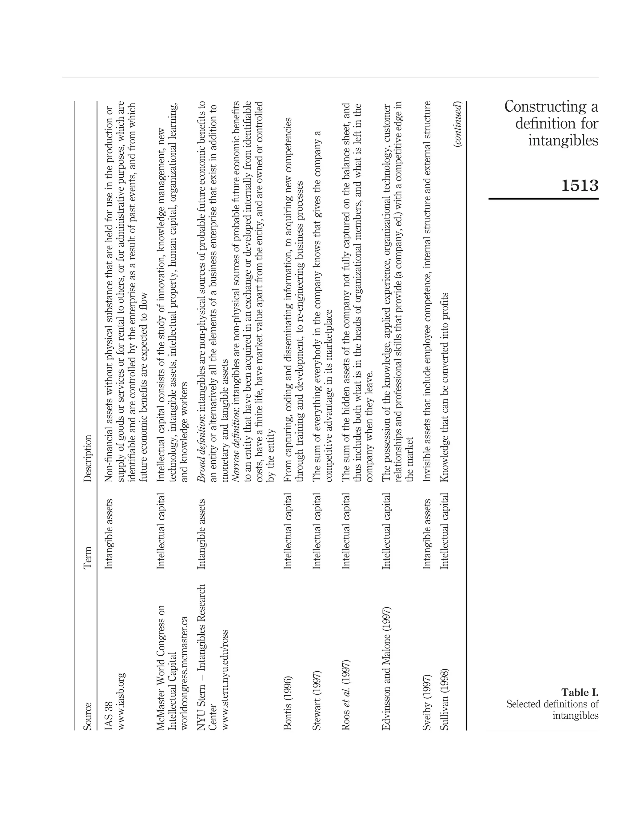 Source                             Term                   Description

IAS 38                             Intangible assets      Non-ﬁnancial assets without physical substance that are held for use in the production or
www.iasb.org                                              supply of goods or services or for rental to others, or for administrative purposes, which are
                                                          identiﬁable and are controlled by the enterprise as a result of past events, and from which
                                                          future economic beneﬁts are expected to ﬂow
McMaster World Congress on         Intellectual capital   Intellectual capital consists of the study of innovation, knowledge management, new
Intellectual Capital                                      technology, intangible assets, intellectual property, human capital, organizational learning,
worldcongress.mcmaster.ca                                 and knowledge workers
NYU Stern – Intangibles Research   Intangible assets      Broad deﬁnition: intangibles are non-physical sources of probable future economic beneﬁts to
Center                                                    an entity or alternatively all the elements of a business enterprise that exist in addition to
www.stern.nyu.edu/ross                                    monetary and tangible assets
                                                          Narrow deﬁnition: intangibles are non-physical sources of probable future economic beneﬁts
                                                          to an entity that have been acquired in an exchange or developed internally from identiﬁable
                                                          costs, have a ﬁnite life, have market value apart from the entity, and are owned or controlled
                                                          by the entity
Bontis (1996)                      Intellectual capital   From capturing, coding and disseminating information, to acquiring new competencies
                                                          through training and development, to re-engineering business processes
Stewart (1997)                     Intellectual capital   The sum of everything everybody in the company knows that gives the company a
                                                          competitive advantage in its marketplace
Roos et al. (1997)                 Intellectual capital   The sum of the hidden assets of the company not fully captured on the balance sheet, and
                                                          thus includes both what is in the heads of organizational members, and what is left in the
                                                          company when they leave.
Edvinsson and Malone (1997)        Intellectual capital   The possession of the knowledge, applied experience, organizational technology, customer
                                                          relationships and professional skills that provide (a company, ed.) with a competitive edge in
                                                          the market
Sveiby (1997)                      Intangible assets      Invisible assets that include employee competence, internal structure and external structure
Sullivan (1998)                    Intellectual capital   Knowledge that can be converted into proﬁts
                                                                                                                                            (continued)
                                                                                                                                               intangibles




             intangibles
  Selected deﬁnitions of
                                                                                                                                             deﬁnition for


                                                                                                                                 1513
                                                                                                                                            Constructing a




               Table I.
 
