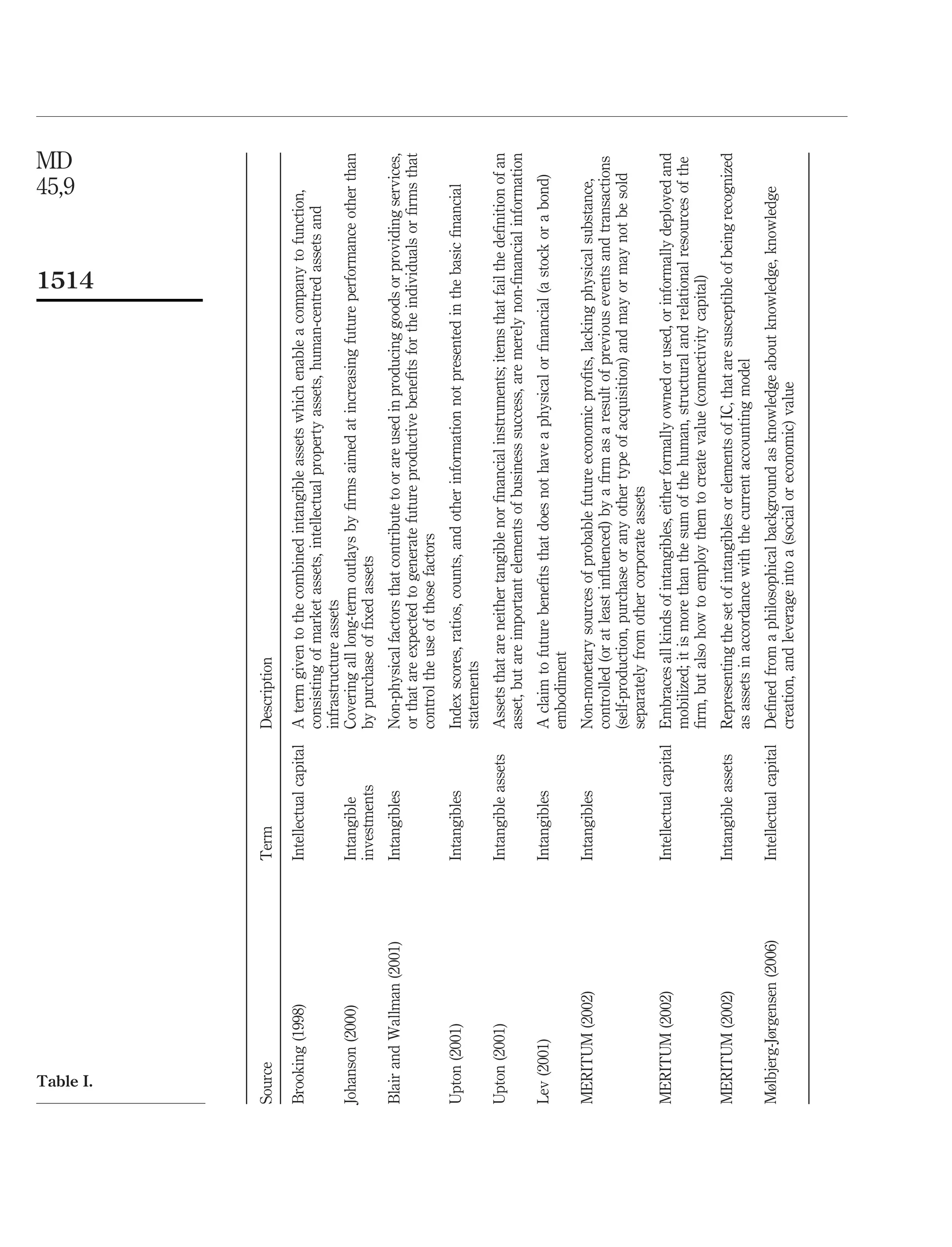 MD
                                                                                                                                          45,9




  Table I.
                                                                                                                          1514
Source                      Term                   Description

Brooking (1998)             Intellectual capital   A term given to the combined intangible assets which enable a company to function,
                                                   consisting of market assets, intellectual property assets, human-centred assets and
                                                   infrastructure assets
Johanson (2000)             Intangible             Covering all long-term outlays by ﬁrms aimed at increasing future performance other than
                            investments            by purchase of ﬁxed assets
Blair and Wallman (2001)    Intangibles            Non-physical factors that contribute to or are used in producing goods or providing services,
                                                   or that are expected to generate future productive beneﬁts for the individuals or ﬁrms that
                                                   control the use of those factors
Upton (2001)                Intangibles            Index scores, ratios, counts, and other information not presented in the basic ﬁnancial
                                                   statements
Upton (2001)                Intangible assets      Assets that are neither tangible nor ﬁnancial instruments; items that fail the deﬁnition of an
                                                   asset, but are important elements of business success, are merely non-ﬁnancial information
Lev (2001)                  Intangibles            A claim to future beneﬁts that does not have a physical or ﬁnancial (a stock or a bond)
                                                   embodiment
MERITUM (2002)              Intangibles            Non-monetary sources of probable future economic proﬁts, lacking physical substance,
                                                   controlled (or at least inﬂuenced) by a ﬁrm as a result of previous events and transactions
                                                   (self-production, purchase or any other type of acquisition) and may or may not be sold
                                                   separately from other corporate assets
MERITUM (2002)              Intellectual capital   Embraces all kinds of intangibles, either formally owned or used, or informally deployed and
                                                   mobilized; it is more than the sum of the human, structural and relational resources of the
                                                   ﬁrm, but also how to employ them to create value (connectivity capital)
MERITUM (2002)              Intangible assets      Representing the set of intangibles or elements of IC, that are susceptible of being recognized
                                                   as assets in accordance with the current accounting model
Mølbjerg-Jørgensen (2006)   Intellectual capital   Deﬁned from a philosophical background as knowledge about knowledge, knowledge
                                                   creation, and leverage into a (social or economic) value
 
