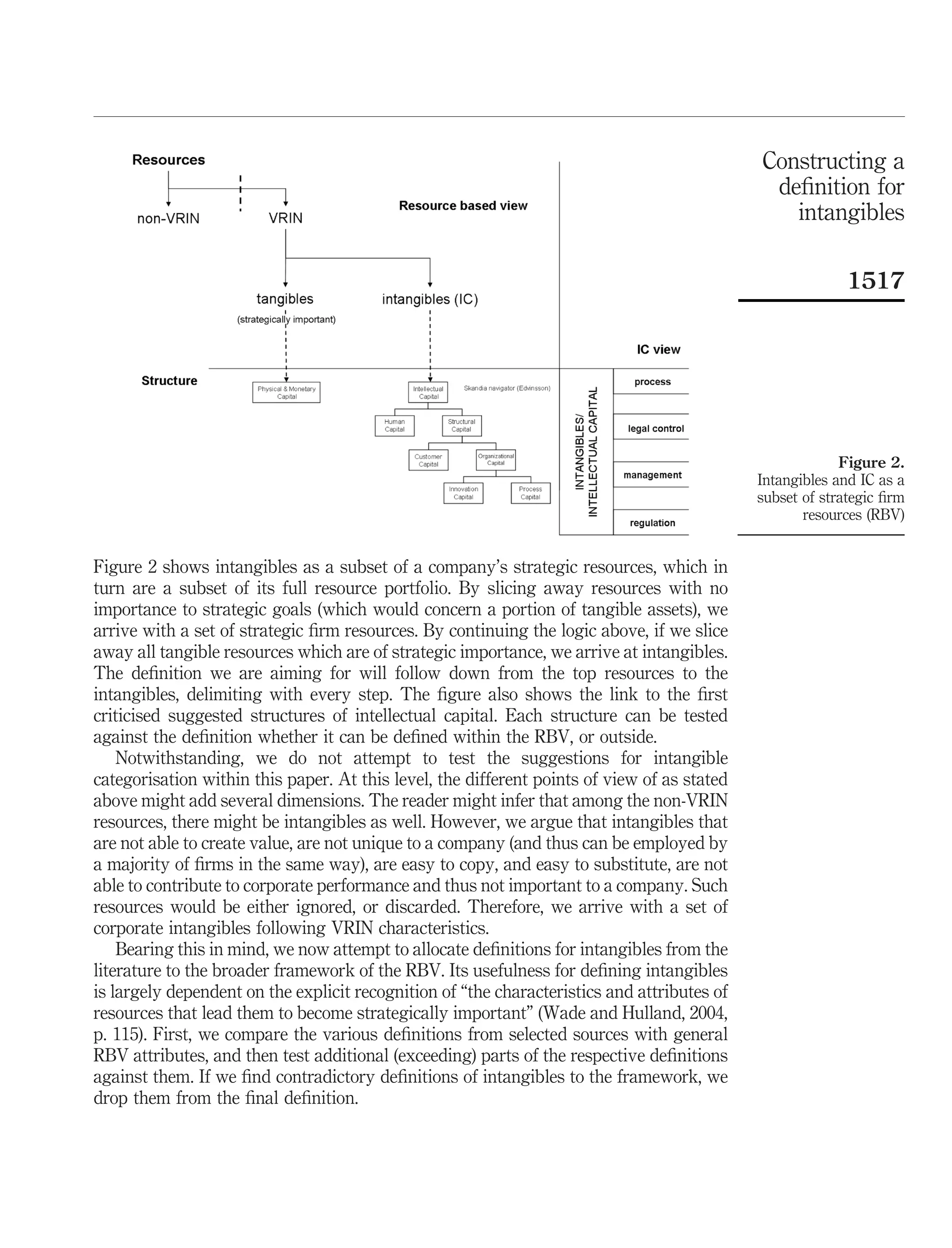 Constructing a
                                                                                              deﬁnition for
                                                                                                intangibles

                                                                                                           1517




                                                                                                          Figure 2.
                                                                                             Intangibles and IC as a
                                                                                             subset of strategic ﬁrm
                                                                                                    resources (RBV)


Figure 2 shows intangibles as a subset of a company’s strategic resources, which in
turn are a subset of its full resource portfolio. By slicing away resources with no
importance to strategic goals (which would concern a portion of tangible assets), we
arrive with a set of strategic ﬁrm resources. By continuing the logic above, if we slice
away all tangible resources which are of strategic importance, we arrive at intangibles.
The deﬁnition we are aiming for will follow down from the top resources to the
intangibles, delimiting with every step. The ﬁgure also shows the link to the ﬁrst
criticised suggested structures of intellectual capital. Each structure can be tested
against the deﬁnition whether it can be deﬁned within the RBV, or outside.
    Notwithstanding, we do not attempt to test the suggestions for intangible
categorisation within this paper. At this level, the different points of view of as stated
above might add several dimensions. The reader might infer that among the non-VRIN
resources, there might be intangibles as well. However, we argue that intangibles that
are not able to create value, are not unique to a company (and thus can be employed by
a majority of ﬁrms in the same way), are easy to copy, and easy to substitute, are not
able to contribute to corporate performance and thus not important to a company. Such
resources would be either ignored, or discarded. Therefore, we arrive with a set of
corporate intangibles following VRIN characteristics.
    Bearing this in mind, we now attempt to allocate deﬁnitions for intangibles from the
literature to the broader framework of the RBV. Its usefulness for deﬁning intangibles
is largely dependent on the explicit recognition of “the characteristics and attributes of
resources that lead them to become strategically important” (Wade and Hulland, 2004,
p. 115). First, we compare the various deﬁnitions from selected sources with general
RBV attributes, and then test additional (exceeding) parts of the respective deﬁnitions
against them. If we ﬁnd contradictory deﬁnitions of intangibles to the framework, we
drop them from the ﬁnal deﬁnition.
 