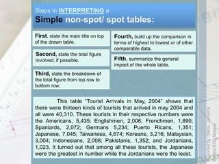 Spot Table Examples Constructing and Interpreting a table | PPTX