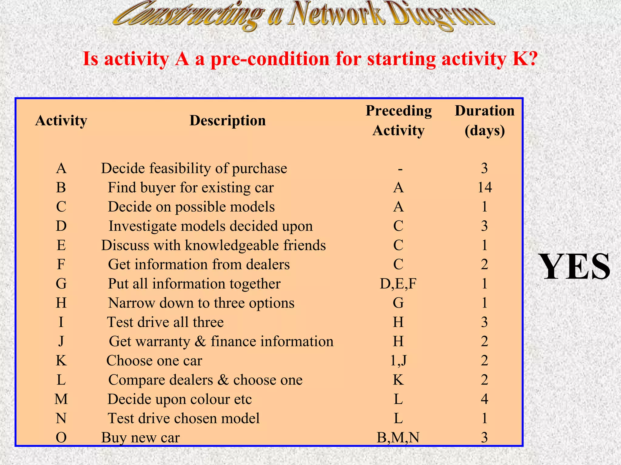 Constructing a Network Diagram Is activity A a pre-condition for starting activity K? YES  Activity Description Preceding  Activity Duration  (days) A Decide feasibility of purchase - 3 B Find buyer for existing car A 14 C Decide on possible models A 1 D Investigate models decided upon C 3 E Discuss with knowledgeable friends C 1 F Get information from dealers C 2 G Put all information together D,E,F 1 H Narrow down to three options G 1 I Test drive all three H 3 J Get warranty & finance information H 2 K Choose one car 1,J 2 L Compare dealers & choose one K 2 M Decide upon colour etc L 4 N Test drive chosen model L 1 O Buy new car B,M,N 3 