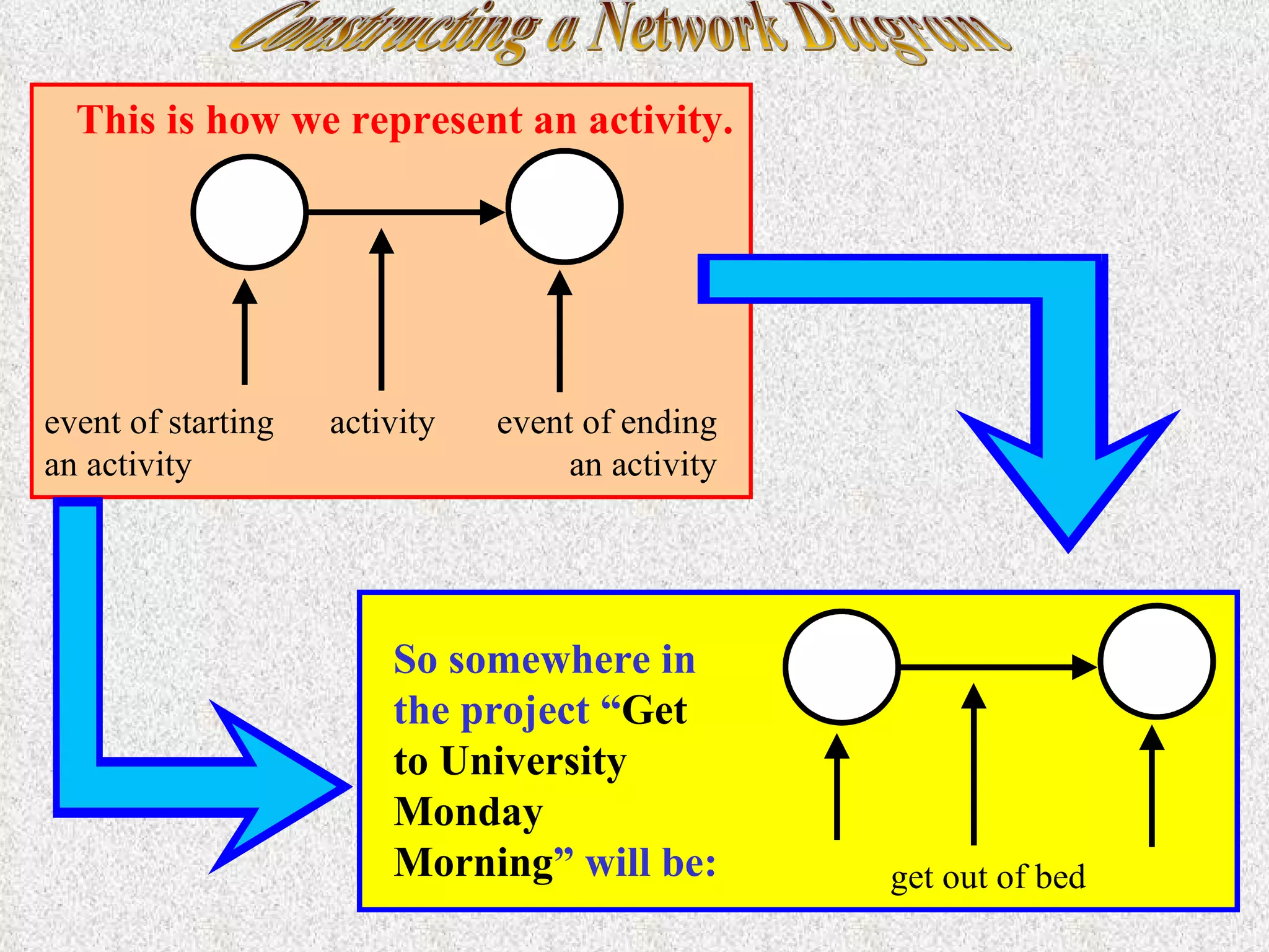 Constructing a Network Diagram This is how we represent an activity. activity event of starting an activity event of ending an activity get out of bed So somewhere in the project “ Get to University Monday Morning ” will be: 
