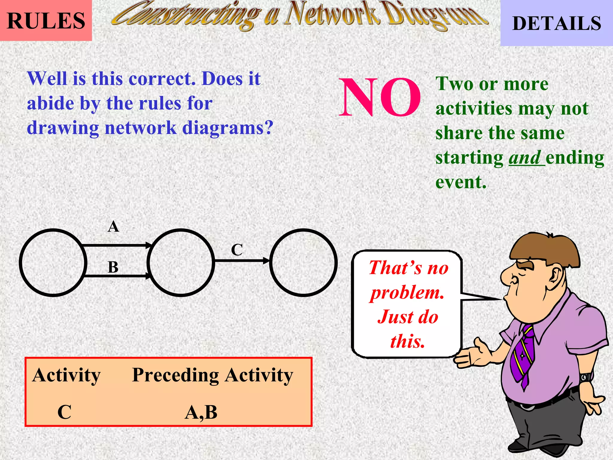 Constructing a Network Diagram Well is this correct. Does it abide by the rules for drawing network diagrams? That’s no problem. Just do this. Activity  Preceding Activity C  A,B A B C NO Two or more activities may not share the same starting  and  ending event. 