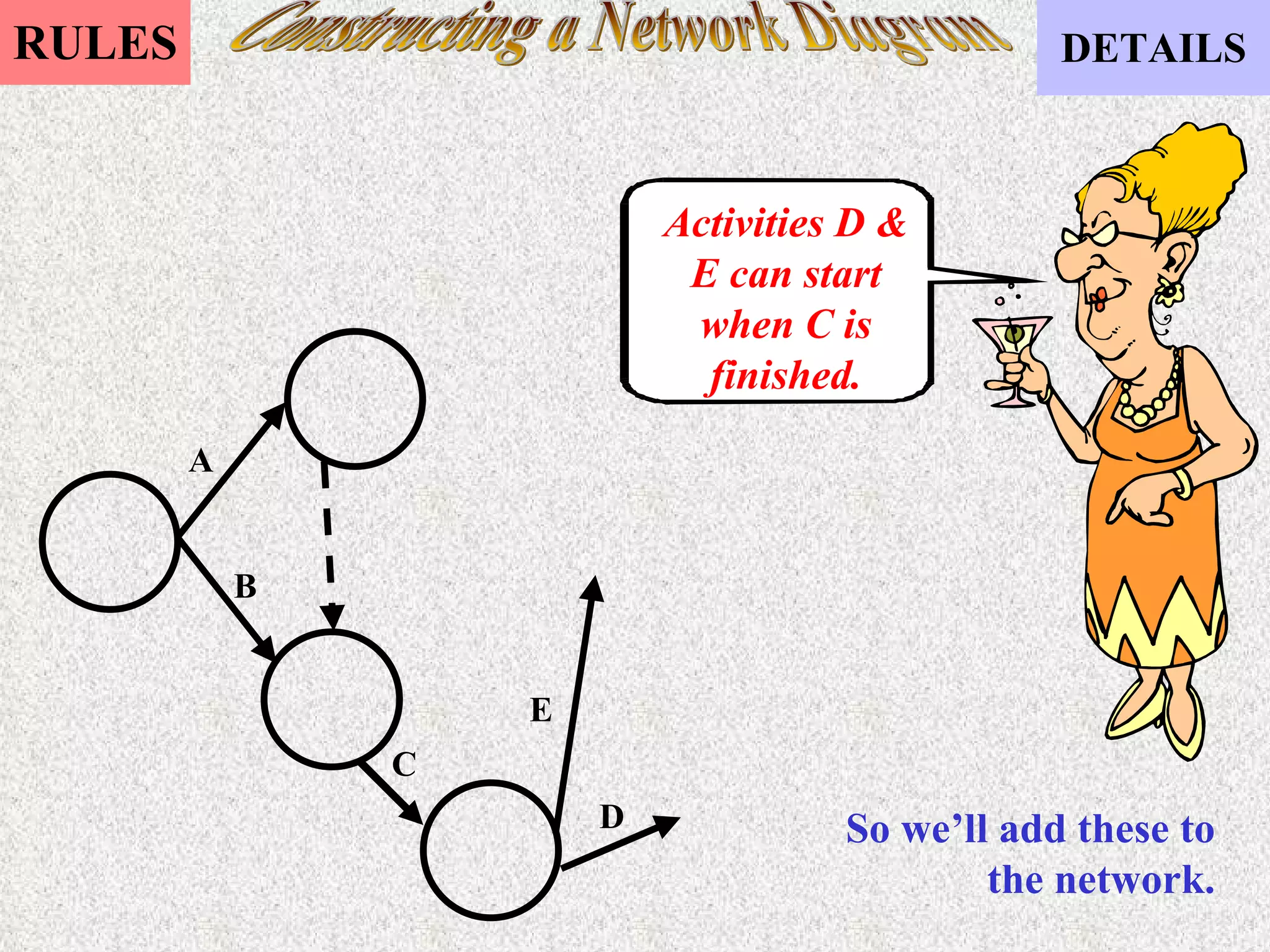 Constructing a Network Diagram So we’ll add these to the network. A B C Activities D & E can start when C is finished. E D 