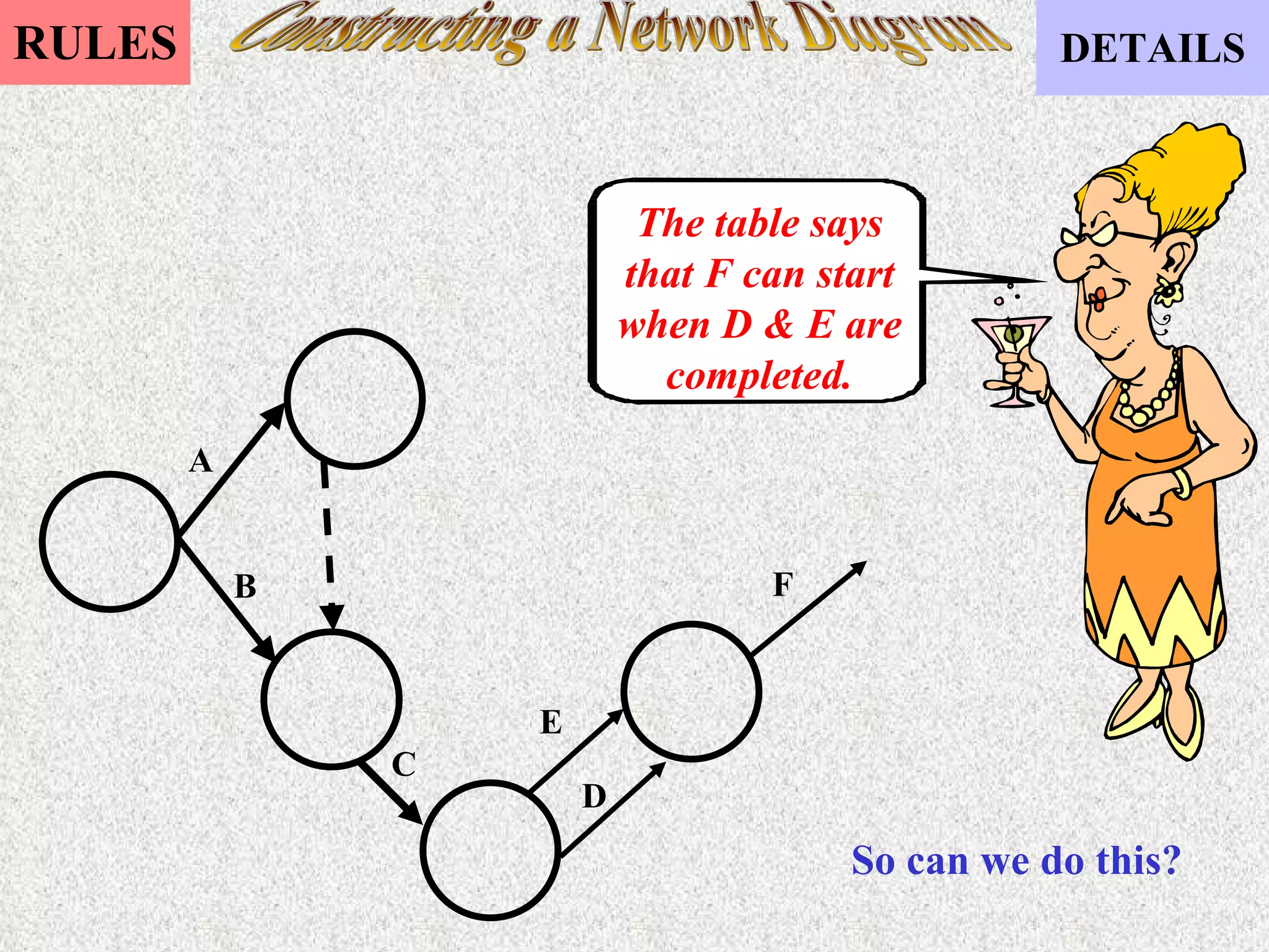 Constructing a Network Diagram The table says that F can start when D & E are completed. So can we do this? A B C E D F 
