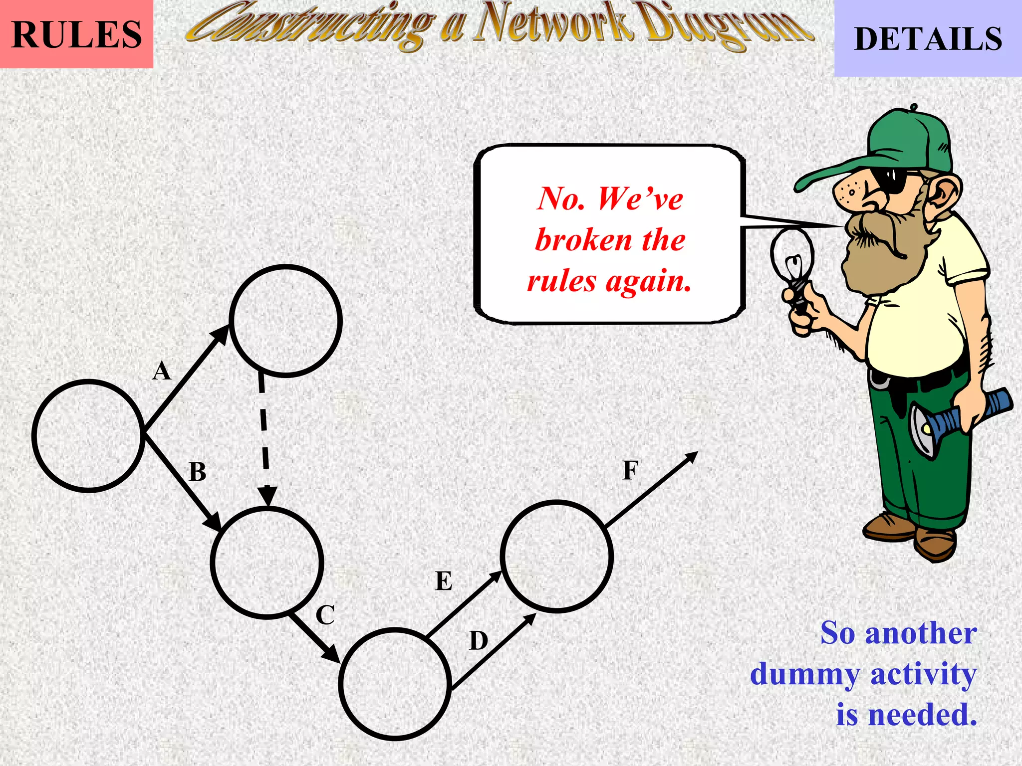 Constructing a Network Diagram No. We’ve broken the rules again. So another dummy activity is needed. A B C E D F 