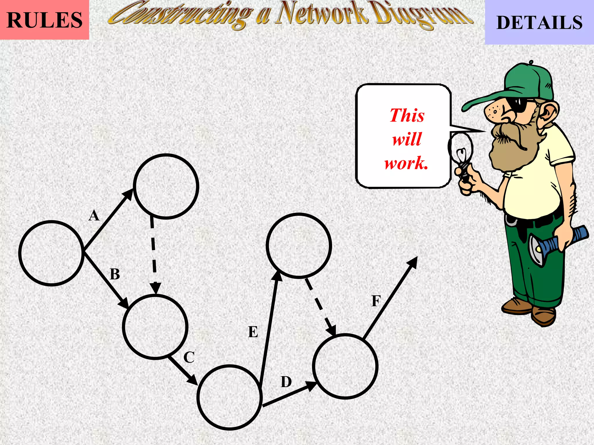 Constructing a Network Diagram This will work. A B C E D F 