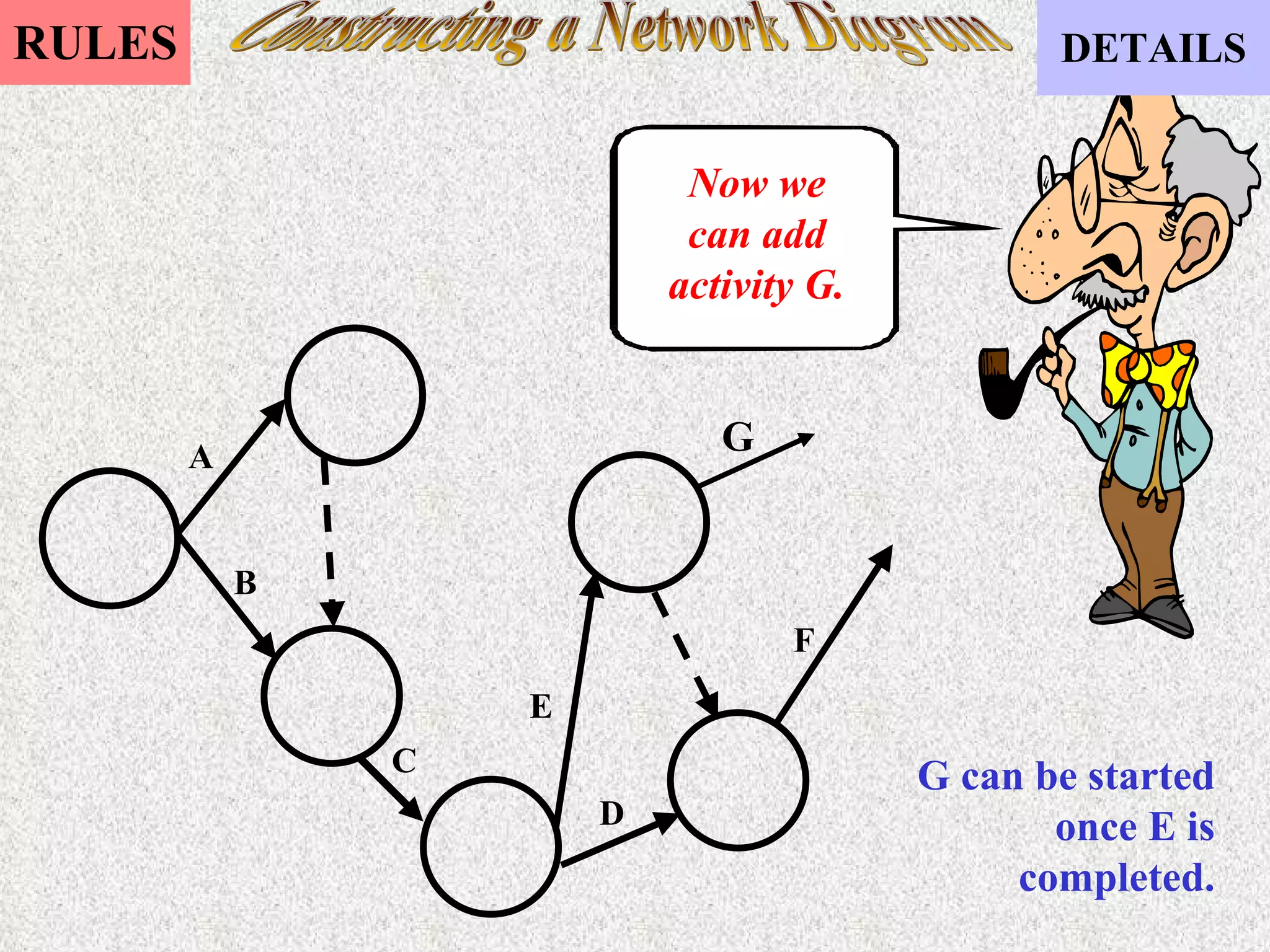 Constructing a Network Diagram Now we can add activity G. G can be started once E is completed. A B C E D F G 