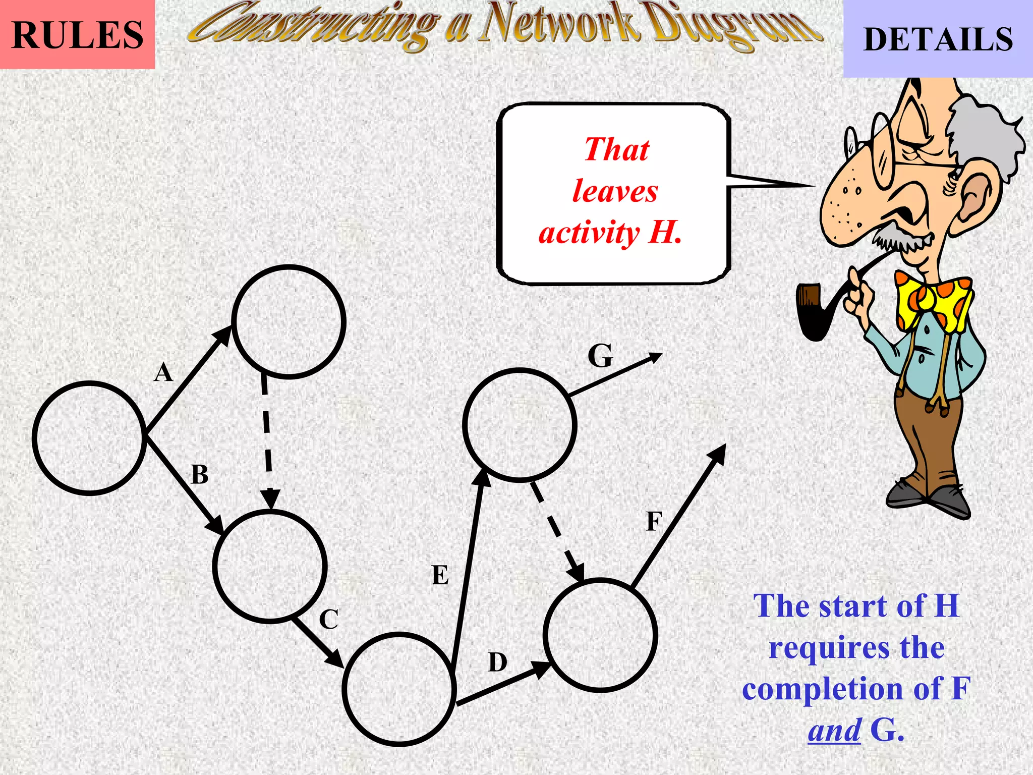 Constructing a Network Diagram That leaves activity H.  The start of H requires the completion of F  and  G. A B C E D F G 