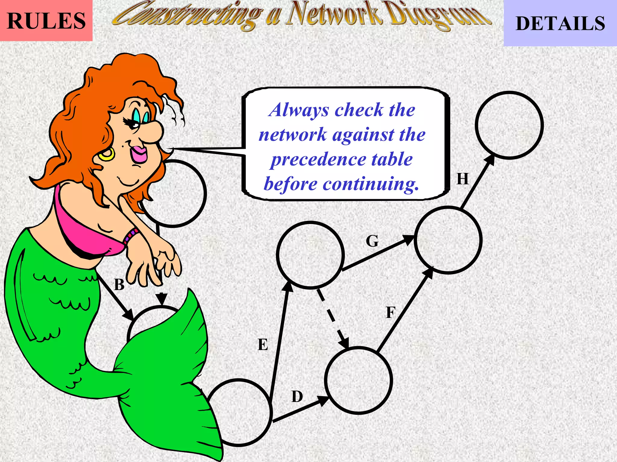 Constructing a Network Diagram Always check the network against the precedence table before continuing. A B C E D F G H 