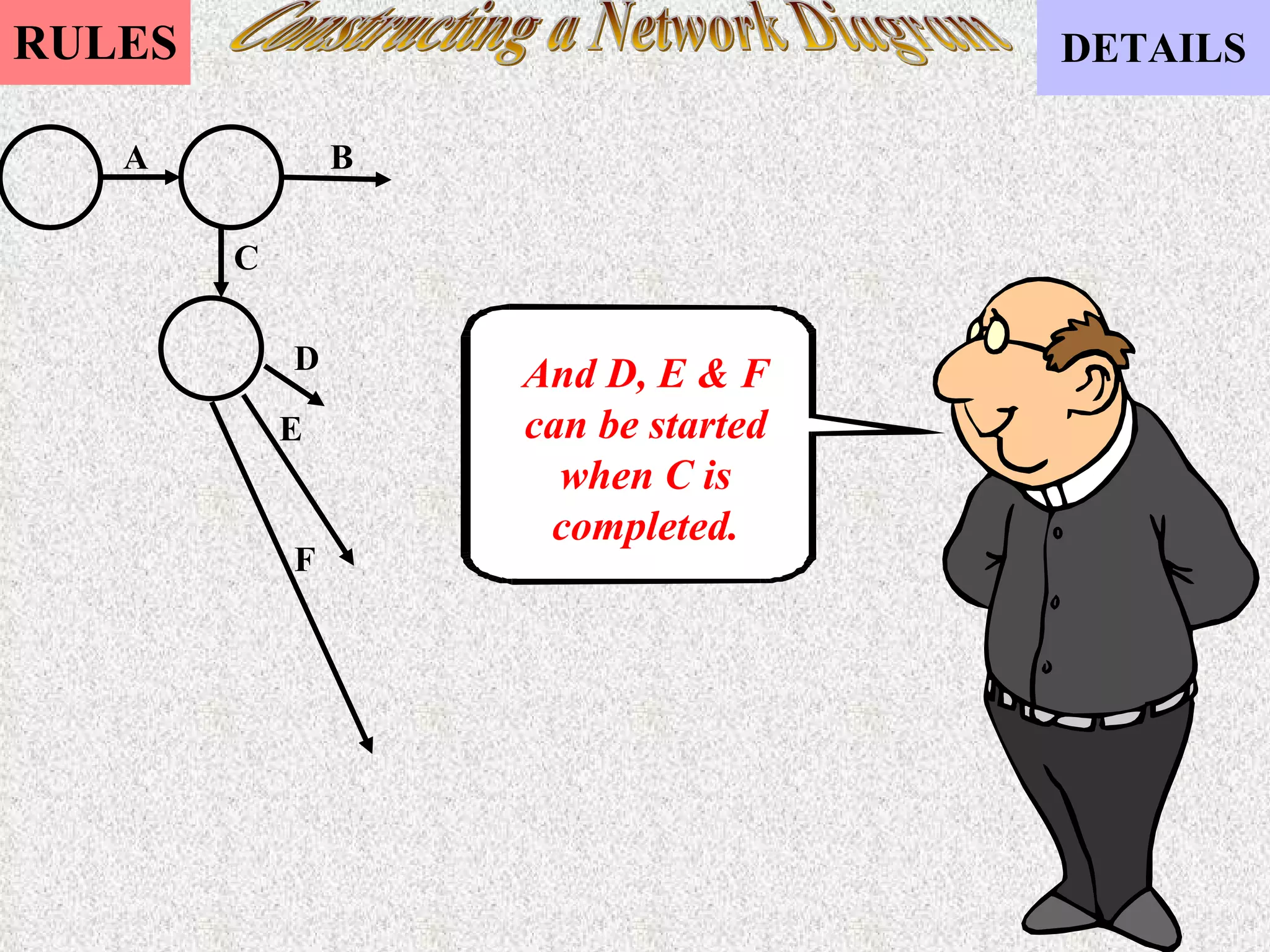 Constructing a Network Diagram A And D, E & F can be started when C is completed. B C D E F 