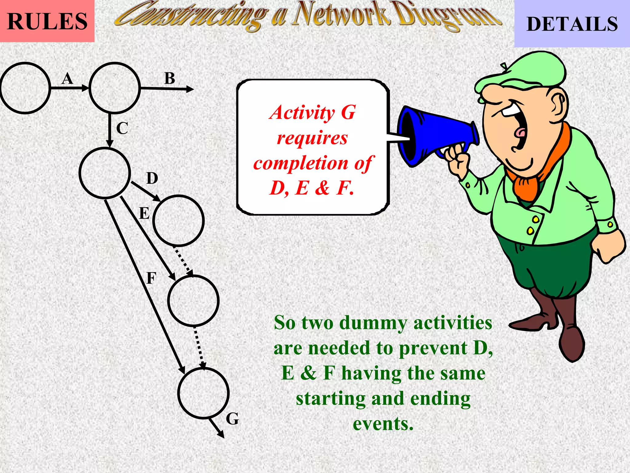 Constructing a Network Diagram Activity G requires completion of D, E & F. So two dummy activities are needed to prevent D, E & F having the same starting and ending events. A B C D E F G 