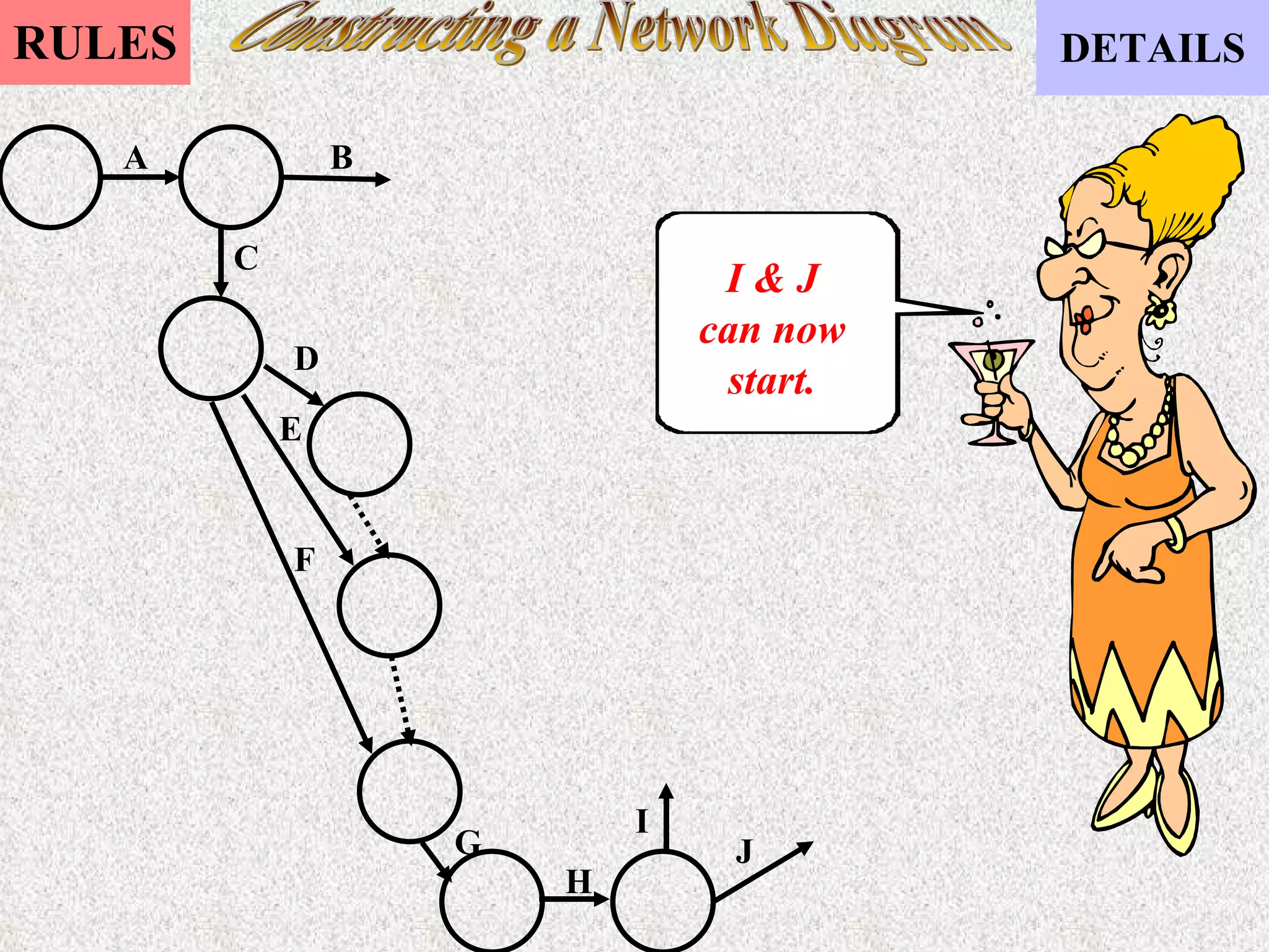 Constructing a Network Diagram I & J can now start. A B C D E F G H I J 