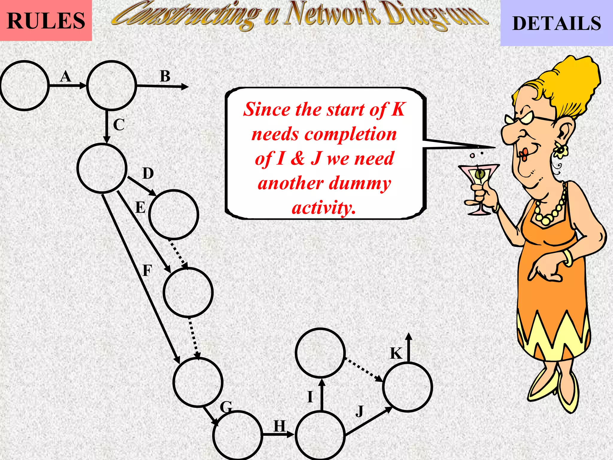 Constructing a Network Diagram Since the start of K needs completion of I & J we need another dummy activity. A B C D E F G H I J K 