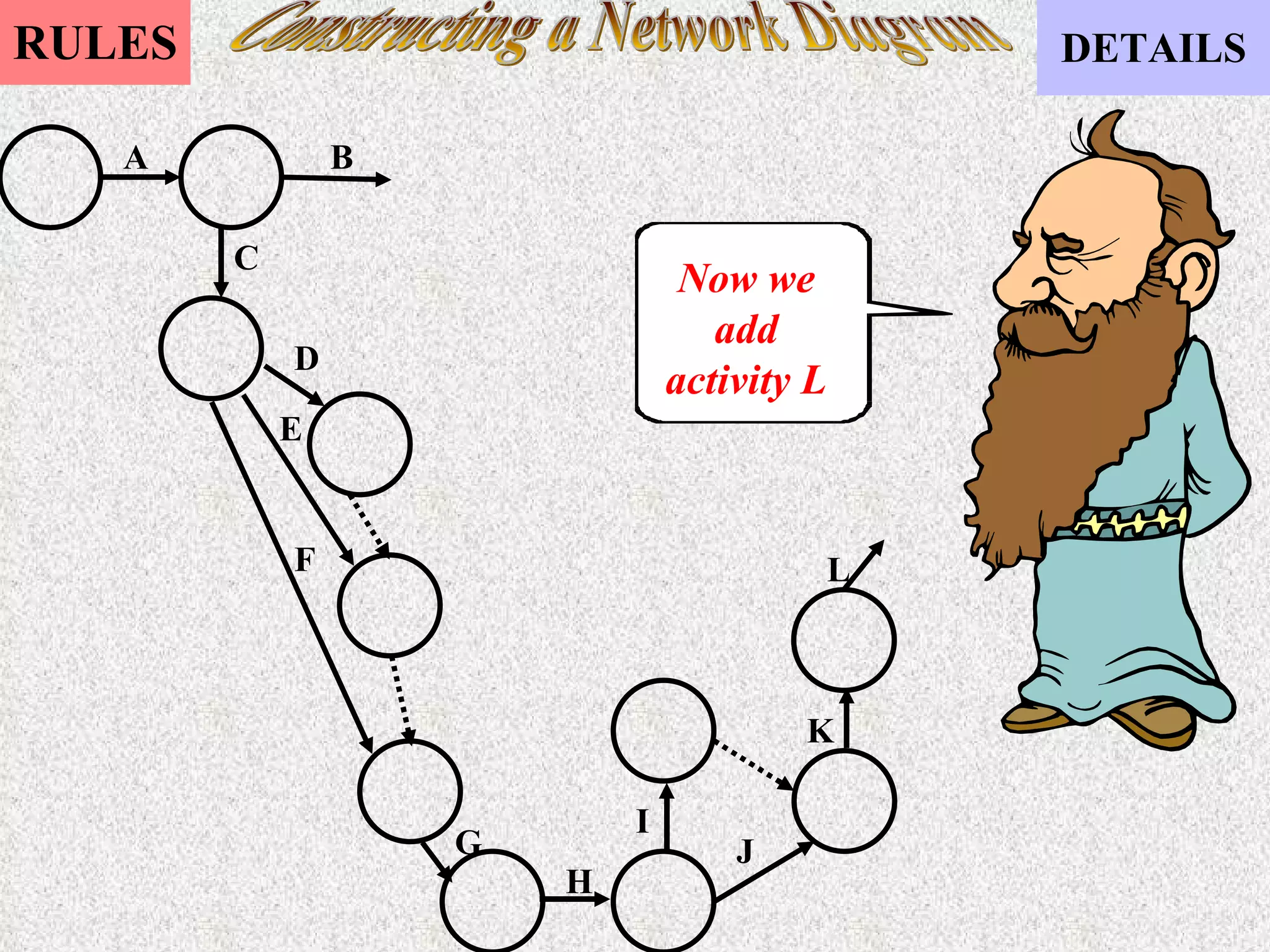 Constructing a Network Diagram Now we add activity L A B C D E F G H I J K L 