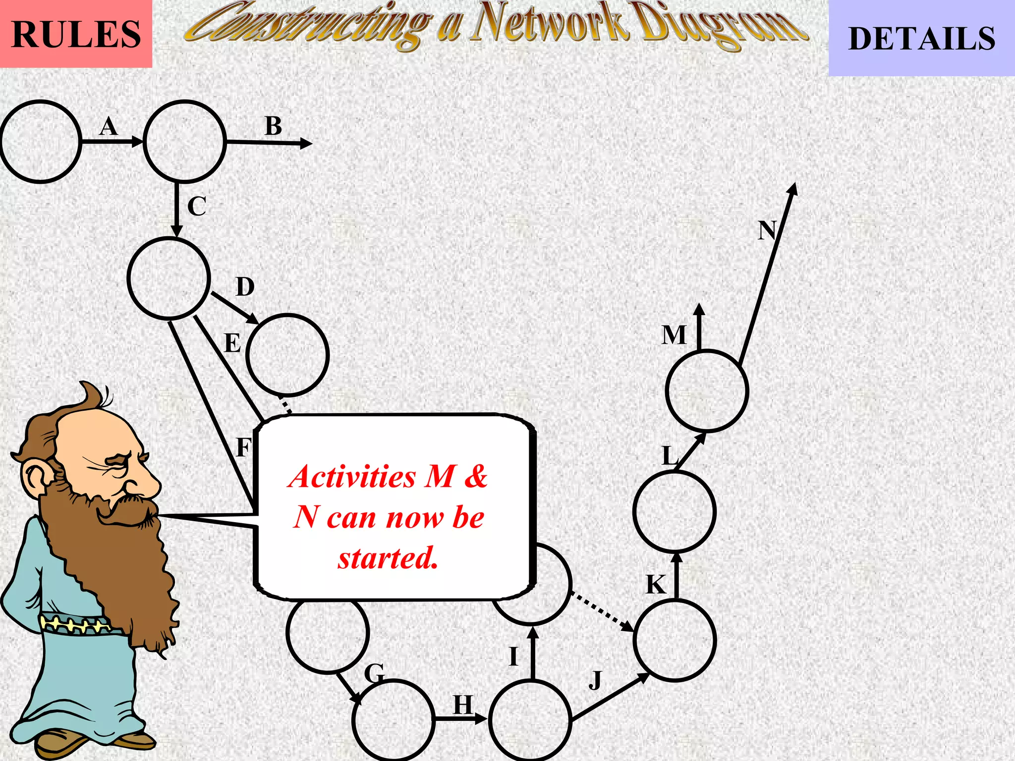 Constructing a Network Diagram Activities M & N can now be started. A B C D E F G H I J K L M N 