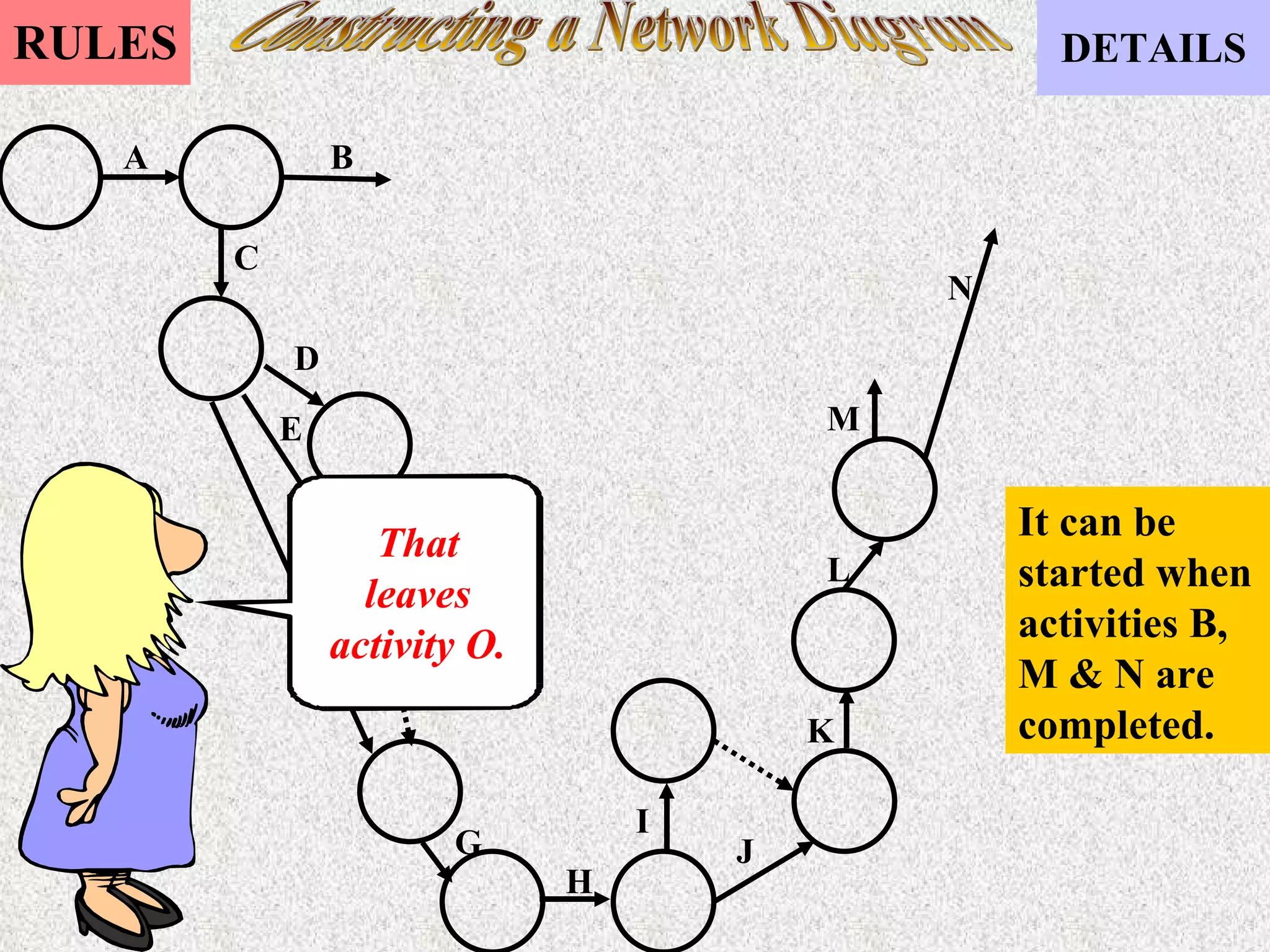 Constructing a Network Diagram That leaves activity O. It can be started when activities B, M & N are completed. A B C D E F G H I J K L M N 