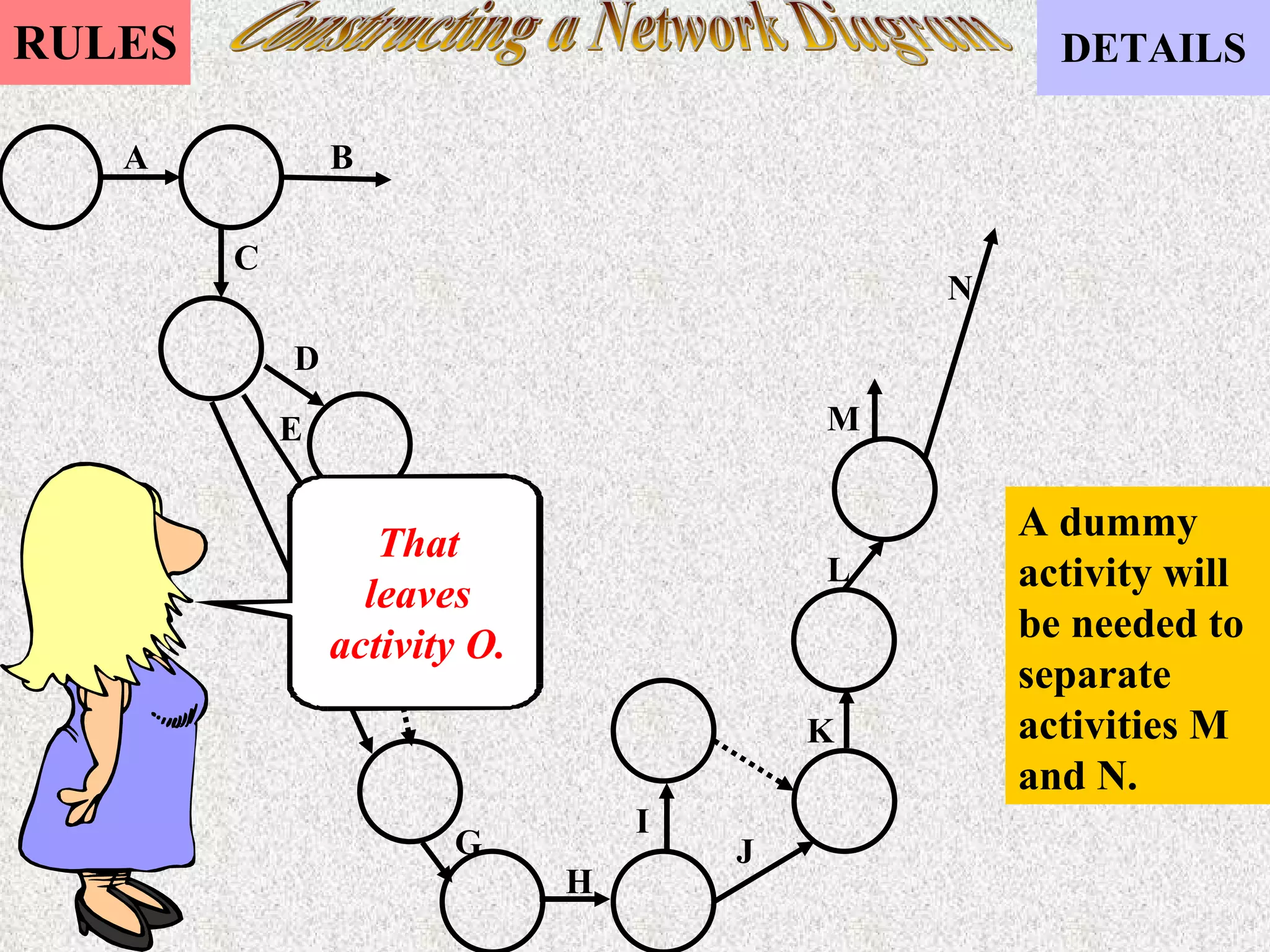Constructing a Network Diagram That leaves activity O. A dummy activity will be needed to separate activities M and N. A B C D E F G H I J K L M N 
