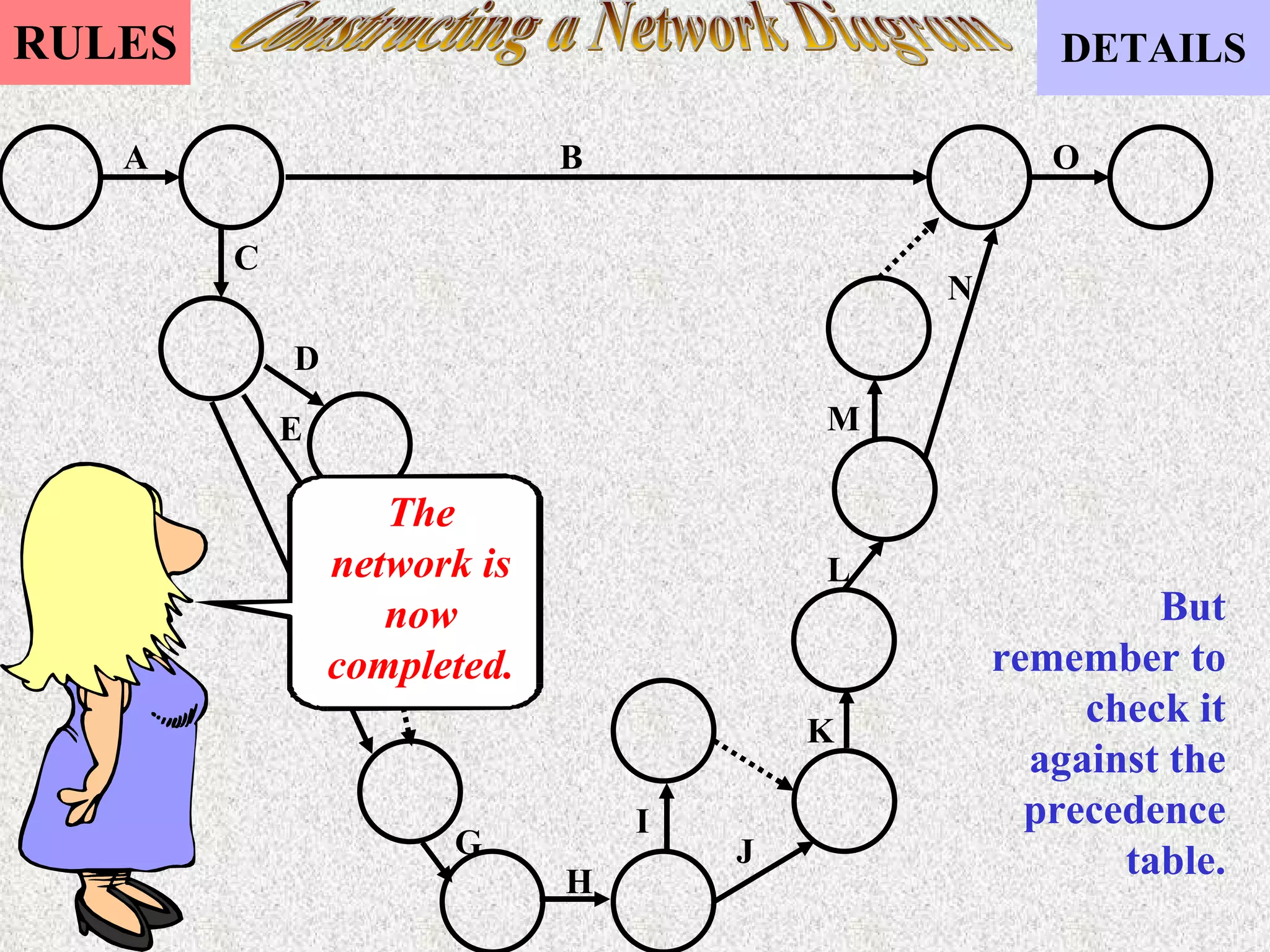 Constructing a Network Diagram C But remember to check it against the precedence table. A D E F G H I J K L M N The network is now completed. O B 