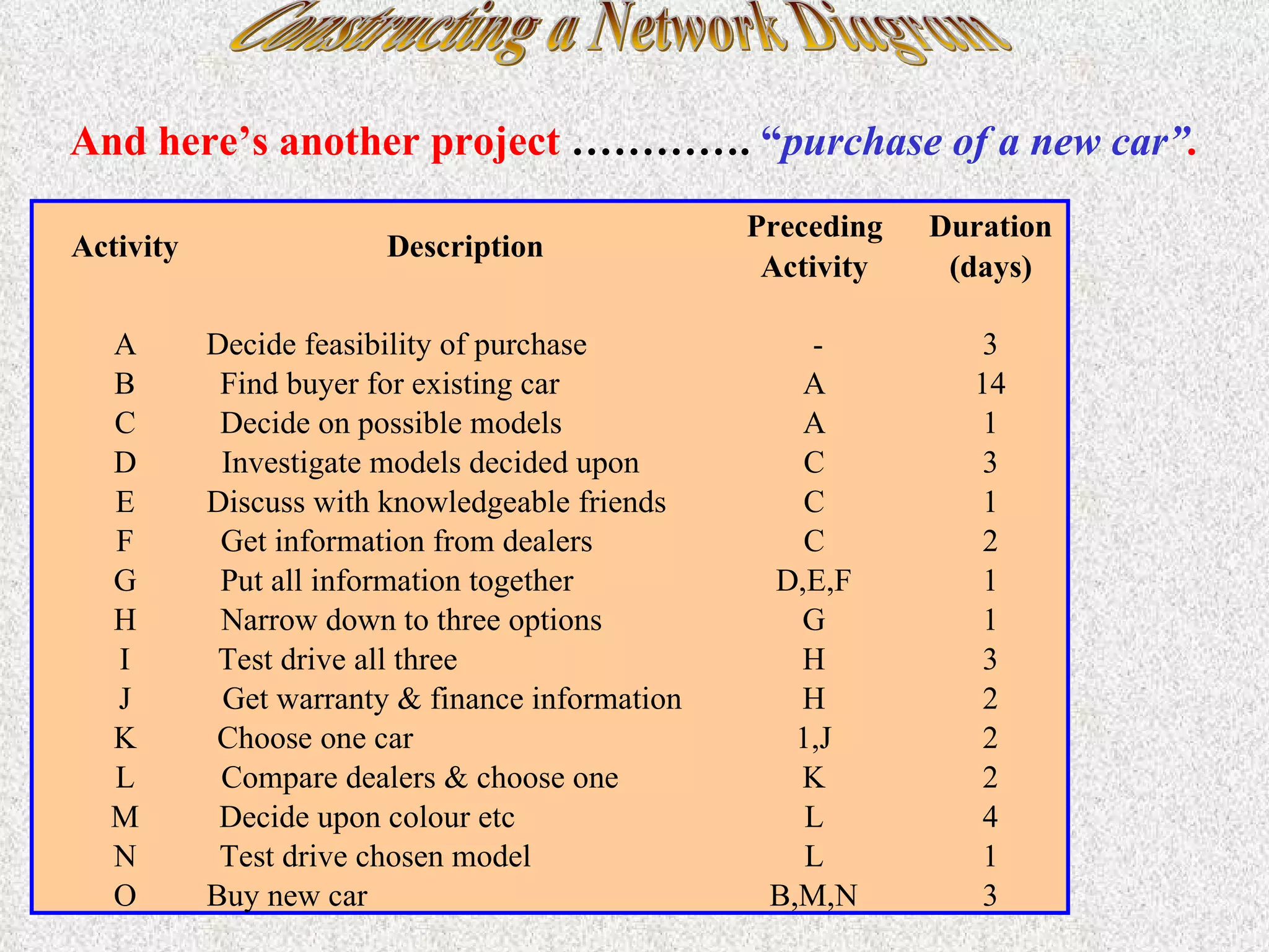 Constructing a Network Diagram And here’s another project  ………….  “ purchase of a new car” . Activity Description Preceding  Activity Duration  (days) A Decide feasibility of purchase - 3 B Find buyer for existing car A 14 C Decide on possible models A 1 D Investigate models decided upon C 3 E Discuss with knowledgeable friends C 1 F Get information from dealers C 2 G Put all information together D,E,F 1 H Narrow down to three options G 1 I Test drive all three H 3 J Get warranty & finance information H 2 K Choose one car 1,J 2 L Compare dealers & choose one K 2 M Decide upon colour etc L 4 N Test drive chosen model L 1 O Buy new car B,M,N 3 