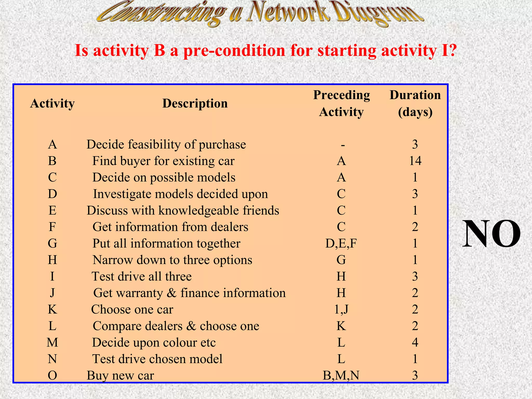 Constructing a Network Diagram Is activity B a pre-condition for starting activity I? NO Activity Description Preceding  Activity Duration  (days) A Decide feasibility of purchase - 3 B Find buyer for existing car A 14 C Decide on possible models A 1 D Investigate models decided upon C 3 E Discuss with knowledgeable friends C 1 F Get information from dealers C 2 G Put all information together D,E,F 1 H Narrow down to three options G 1 I Test drive all three H 3 J Get warranty & finance information H 2 K Choose one car 1,J 2 L Compare dealers & choose one K 2 M Decide upon colour etc L 4 N Test drive chosen model L 1 O Buy new car B,M,N 3 