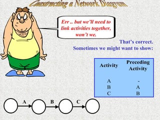 Constructing a Network Diagram Err .. but we’ll need to link activities together, won’t we. That’s correct.  Sometimes we might want to show: A  B  C 
