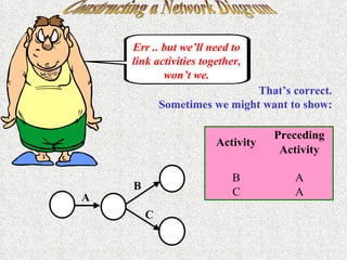 Constructing a Network Diagram Err .. but we’ll need to link activities together, won’t we. That’s correct.  Sometimes we might want to show: A B C 