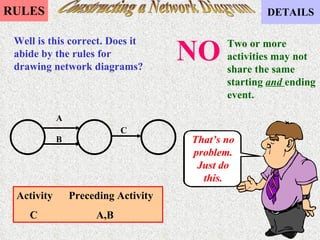 Constructing a Network Diagram Well is this correct. Does it abide by the rules for drawing network diagrams? That’s no problem. Just do this. Activity  Preceding Activity C  A,B A B C NO Two or more activities may not share the same starting  and  ending event. 