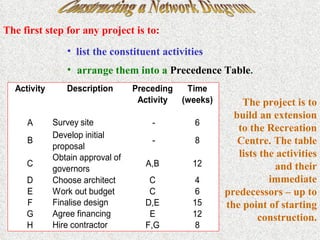 Constructing a Network Diagram The first step for any project is to: list the constituent activities arrange them into a  Precedence Table . The project is to build an extension to the Recreation Centre. The table lists the activities and their immediate predecessors – up to the point of starting construction. 