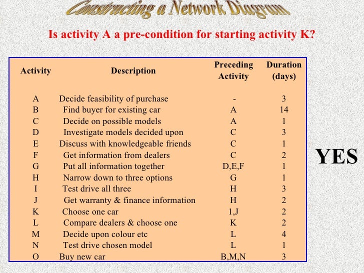 constructing a network diagram activity network diagram