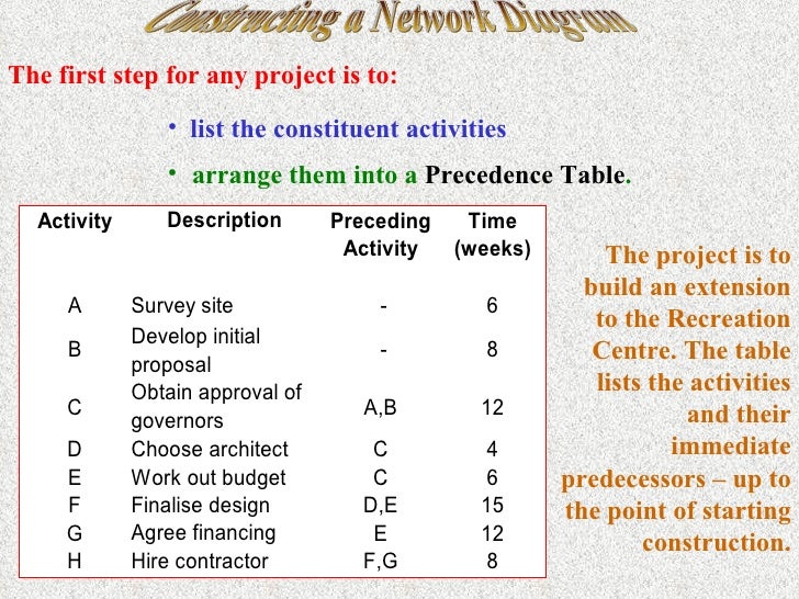 constructing a network diagram the first step in the development of a pert chart is