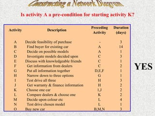 Constructing a Network Diagram Is activity A a pre-condition for starting activity K? YES  Activity Description Preceding  Activity Duration  (days) A Decide feasibility of purchase - 3 B Find buyer for existing car A 14 C Decide on possible models A 1 D Investigate models decided upon C 3 E Discuss with knowledgeable friends C 1 F Get information from dealers C 2 G Put all information together D,E,F 1 H Narrow down to three options G 1 I Test drive all three H 3 J Get warranty & finance information H 2 K Choose one car 1,J 2 L Compare dealers & choose one K 2 M Decide upon colour etc L 4 N Test drive chosen model L 1 O Buy new car B,M,N 3 