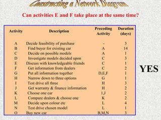 Constructing a Network Diagram Can activities E and F take place at the same time? YES  Activity Description Preceding  Activity Duration  (days) A Decide feasibility of purchase - 3 B Find buyer for existing car A 14 C Decide on possible models A 1 D Investigate models decided upon C 3 E Discuss with knowledgeable friends C 1 F Get information from dealers C 2 G Put all information together D,E,F 1 H Narrow down to three options G 1 I Test drive all three H 3 J Get warranty & finance information H 2 K Choose one car 1,J 2 L Compare dealers & choose one K 2 M Decide upon colour etc L 4 N Test drive chosen model L 1 O Buy new car B,M,N 3 