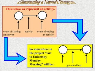 Constructing a Network Diagram This is how we represent an activity. activity event of starting an activity event of ending an activity get out of bed So somewhere in the project “ Get to University Monday Morning ” will be: 