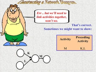 Constructing a Network Diagram Err .. but we’ll need to link activities together, won’t we. That’s correct.  Sometimes we might want to show: M K L 