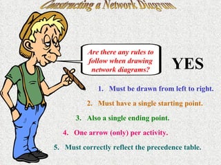 Constructing a Network Diagram Are there any rules to follow when drawing network diagrams? YES Must be drawn from left to right. 2.  Must have a single starting point. 3.  Also a single ending point.  4.  One arrow (only) per activity. 5.  Must correctly reflect the precedence table. 