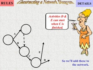 Constructing a Network Diagram So we’ll add these to the network. A B C Activities D & E can start when C is finished. E D 