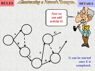 Constructing a Network Diagram Now we can add activity G. G can be started once E is completed. A B C E D F G 