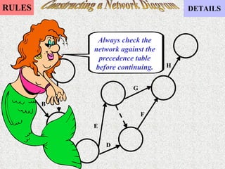 Constructing a Network Diagram Always check the network against the precedence table before continuing. A B C E D F G H 