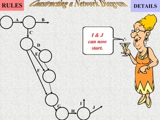 Constructing a Network Diagram I & J can now start. A B C D E F G H I J 