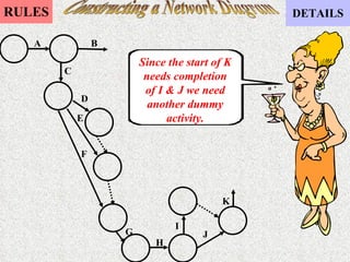 Constructing a Network Diagram Since the start of K needs completion of I & J we need another dummy activity. A B C D E F G H I J K 
