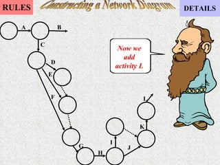 Constructing a Network Diagram Now we add activity L A B C D E F G H I J K L 