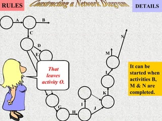 Constructing a Network Diagram That leaves activity O. It can be started when activities B, M & N are completed. A B C D E F G H I J K L M N 