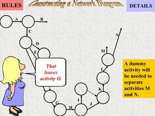 Constructing a Network Diagram That leaves activity O. A dummy activity will be needed to separate activities M and N. A B C D E F G H I J K L M N 