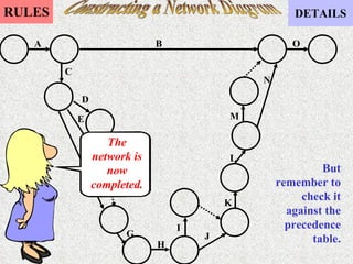 Constructing a Network Diagram C But remember to check it against the precedence table. A D E F G H I J K L M N The network is now completed. O B 