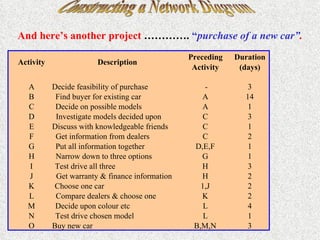 Constructing a Network Diagram And here’s another project  ………….  “ purchase of a new car” . Activity Description Preceding  Activity Duration  (days) A Decide feasibility of purchase - 3 B Find buyer for existing car A 14 C Decide on possible models A 1 D Investigate models decided upon C 3 E Discuss with knowledgeable friends C 1 F Get information from dealers C 2 G Put all information together D,E,F 1 H Narrow down to three options G 1 I Test drive all three H 3 J Get warranty & finance information H 2 K Choose one car 1,J 2 L Compare dealers & choose one K 2 M Decide upon colour etc L 4 N Test drive chosen model L 1 O Buy new car B,M,N 3 