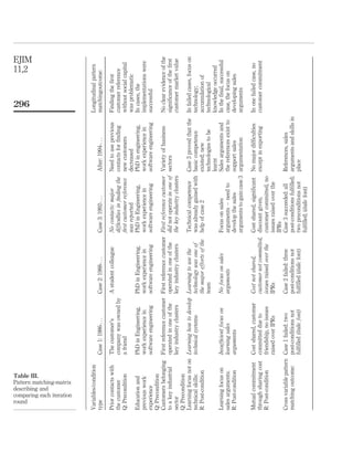 Variables/condition 
type Case 1: 1986-. . . Case 2: 1988-. . . Case 3: 1992-. . . After: 1994-. . . 
Longitudinal pattern 
matchingoutcome: 
Prior contacts with 
the customer 
Q: Precondition 
The customer’s 
company was owned by 
a friend 
A student colleague No contacts: major 
difficulties in finding the 
first customer reference 
was reported 
Need to use previous 
contacts for finding 
new customers 
decreased 
Finding the first 
customer reference 
without social capital 
was problematic 
Education and 
previous work 
experience 
Q: Precondition 
PhD in Engineering, 
work experience in 
software engineering 
PhD in Engineering, 
work experience in 
software engineering 
PhD in Engineering, 
work experience in 
software engineering 
PhD in engineering, 
work experience in 
software engineering 
In cases, the 
implementations were 
successful 
Customers belonging 
to a key industrial 
sector 
Q: Precondition 
First reference customer 
operated in one of the 
key industry clusters 
First reference customer 
operated in one of the 
key industry clusters 
First reference customer 
did not operate in one of 
the key industry clusters 
Variety of business 
sectors 
No clear evidence of the 
significance of the first 
customer market value 
Learning focus not on 
technical skills: 
R: Post-condition 
Learning how to develop 
technical systems 
Learning to use the 
technology was one of 
the major efforts of the 
team 
Technical competence 
was already gained with 
help of case 2 
Case 3 proved that the 
basic competence 
existed; new 
technologies to be 
learnt 
In failed cases, focus on 
technology; 
accumulation of 
technological 
knowledge occurred 
Learning focus on 
sales arguments: 
R: Post-condition 
Insufficient focus on 
learning sales 
arguments 
No focus on sales 
arguments 
Focus on sales 
arguments – need to 
develop the sales 
arguments to gain case 3 
Sales arguments and 
the references exist to 
support sales 
argumentation 
In the final, successful 
case, the focus on 
developing sales 
arguments 
Mutual commitment 
through sharing cost 
R: Post-condition 
Cost shared, customer 
committed due to 
friendship, no issues 
raised over IPRs 
Cost not shared, 
customer not committed, 
issues raised over the 
IPRs 
Cost shared, significant 
discount given, 
customer committed, no 
issues raised over the 
IPRs 
No major difficulties 
except in exporting 
In one failed case, no 
customer commitment 
Cross variable pattern 
matching outcome: 
Case 1 failed: two 
post-conditions not 
fulfilled (italic font) 
Case 2 failed: three 
post-conditions not 
fulfilled (italic font) 
Case 3 succeeded: all 
post-conditions fulfilled; 
two preconditions not 
fulfilled; (italic font) 
References, sales 
arguments and skills in 
place 
Table III. 
Pattern matching-matrix 
describing and 
comparing each iteration 
round 
EJIM 
11,2 
296 
 