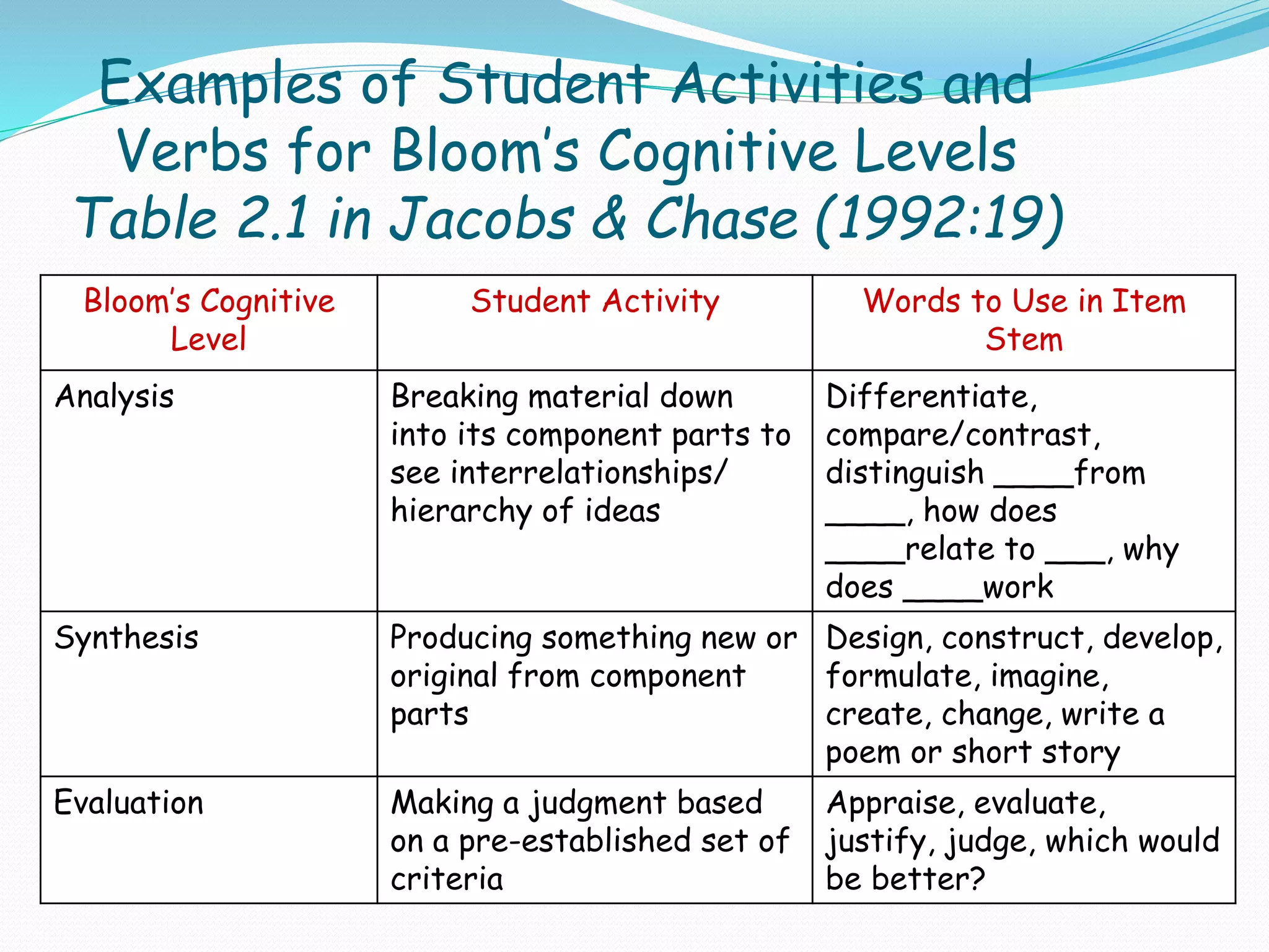 Examples of Student Activities and
Verbs for Bloom’s Cognitive Levels
Table 2.1 in Jacobs & Chase (1992:19)
Bloom’s Cognitive
Level
Student Activity Words to Use in Item
Stem
Analysis Breaking material down
into its component parts to
see interrelationships/
hierarchy of ideas
Differentiate,
compare/contrast,
distinguish ____from
____, how does
____relate to ___, why
does ____work
Synthesis Producing something new or
original from component
parts
Design, construct, develop,
formulate, imagine,
create, change, write a
poem or short story
Evaluation Making a judgment based
on a pre-established set of
criteria
Appraise, evaluate,
justify, judge, which would
be better?
 