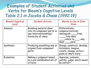 Examples of Student Activities and
Verbs for Bloom’s Cognitive Levels
Table 2.1 in Jacobs & Chase (1992:19)
Bloom’s Cognitive
Level
Student Activity Words to Use in Item
Stem
Analysis Breaking material down
into its component parts to
see interrelationships/
hierarchy of ideas
Differentiate,
compare/contrast,
distinguish ____from
____, how does
____relate to ___, why
does ____work
Synthesis Producing something new or
original from component
parts
Design, construct, develop,
formulate, imagine,
create, change, write a
poem or short story
Evaluation Making a judgment based
on a pre-established set of
criteria
Appraise, evaluate,
justify, judge, which would
be better?
 